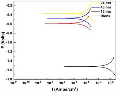 Electrochemical corrosion resistance of aluminum alloy 6101 with cerium-based coatings in an alkaline environment